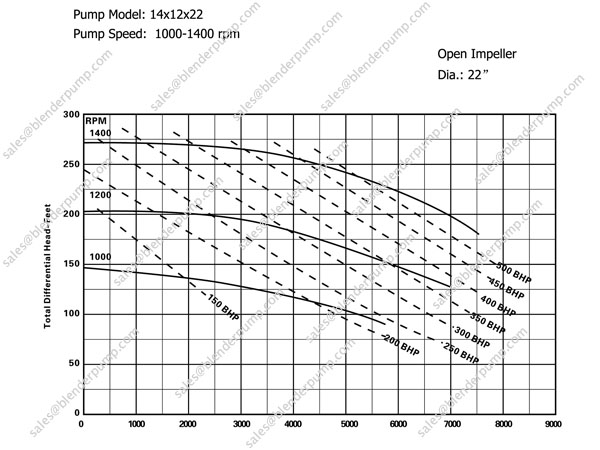 14x12x22 frac pump performence curve